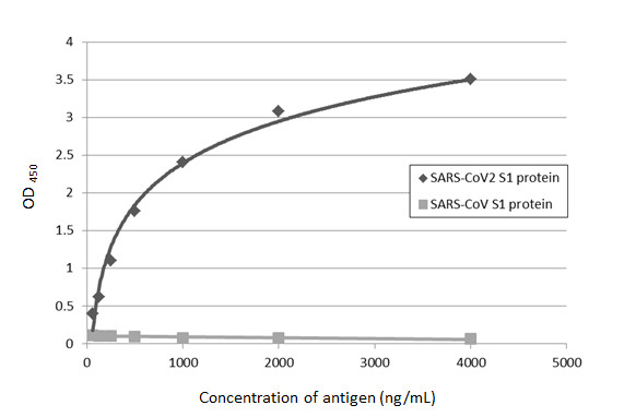 GTX635672 ELISA Image