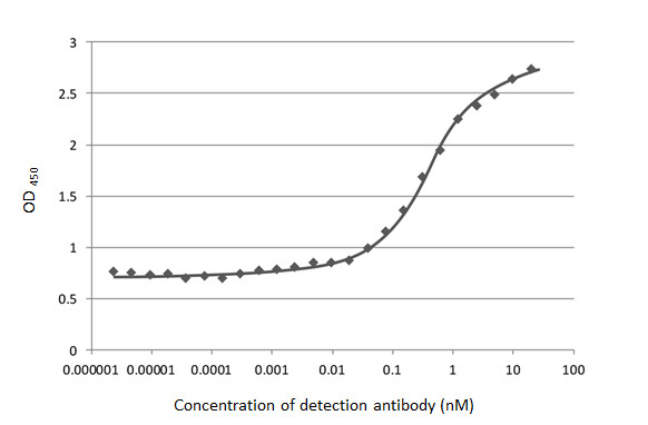 GTX635672 ELISA Image