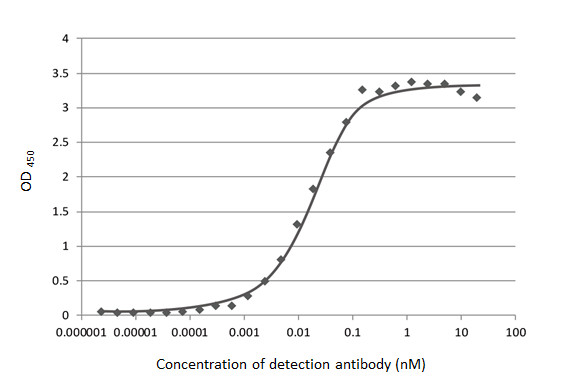 GTX635678 ELISA Image