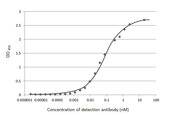 GTX635679 ELISA Image