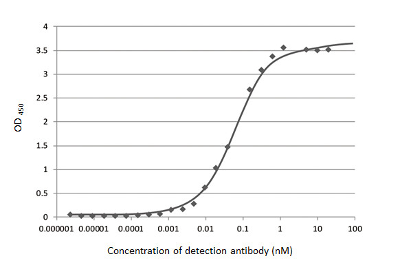 GTX635680 ELISA Image