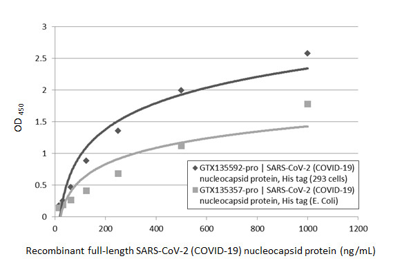 GTX635685 ELISA Image