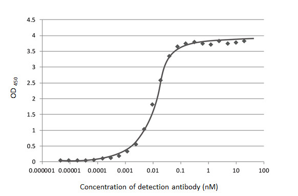 GTX635686 ELISA Image