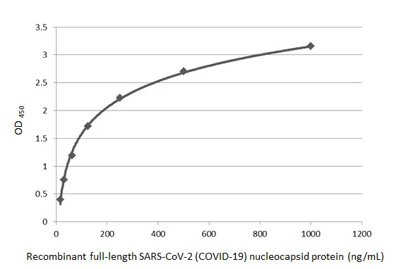 CORONA  CF-F1619  2019年 Anti-SARS-CoV-2 (COVID-19) Nucleocapsid antibody [HL448