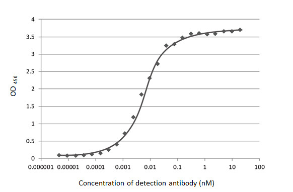 GTX635687 ELISA Image