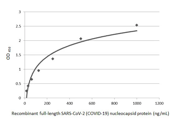 Indirect ELISA analysis performed by coating plate with recombinant full-length SARS-CoV-2 (COVID-19) nucleocapsid protein (GTX135592-pro) (15.63-1000 ng/mL). Coated protein probed with SARS-CoV-2 (COVID-19) nucleocapsid antibody [HL453] (GTX635687) (1 μg/mL). Rabbit IgG antibody (HRP) (GTX213110-01) (1:10000) detected bound primary antibody.