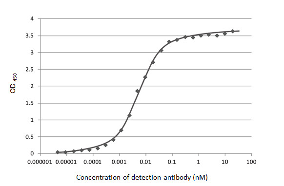 GTX635688 ELISA Image