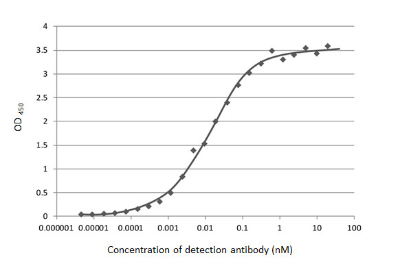 GTX635689 ELISA Image