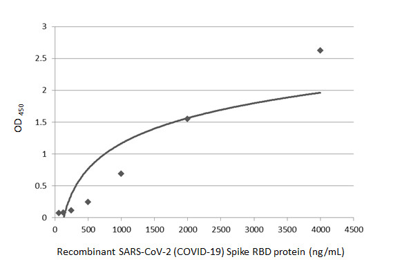 GTX635692 ELISA Image