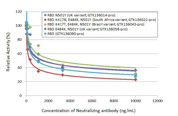 Inhibition analysis of immobilized recombinant SARS-CoV-2 (COVID-19) Spike RBD (N501Y Mutant) protein, His tag (active) (UK variant) (GTX136014-pro), SARS-CoV-2 (COVID-19) Spike RBD (K417N, E484K, N501Y Mutant) protein, His tag (active) (South Africa variant) (GTX136022-pro), SARS-CoV-2 (COVID-19) Spike RBD (K417T, E484K, N501Y Mutant) protein, His tag (active) (Brazil variant) (GTX136043-pro), SARS-CoV-2 (COVID-19) Spike RBD (E484K, N501Y Mutant) protein, His tag (active) (UK (Kent) variant) (GTX136058-pro) and SARS-CoV-2 (COVID-19) Spike RBD protein, His tag (active) (Wild type) (GTX136090-pro) (coated at 2 microg/mL) binding to soluble recombinant Human ACE2 (ECD) protein, mouse IgG Fc tag (active) (GTX135683-pro) (1000 ng/mL). ACE2 binding was inhibited by increasing concentrations of SARS-CoV-2 (COVID-19) Spike RBD antibody [HL1002] (GTX635791) (14-10000 ng/mL). Bound ACE2 was detected by Goat Anti-Mouse IgG antibody (HRP) (GTX213111-01) (1:10000).