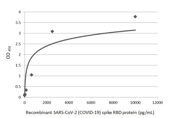 Sandwich ELISA detection of recombinant SARS-CoV-2 (COVID-19) Spike RBD protein, His tag (active) (GTX01546-pro) using SARS-CoV-2 (COVID-19) Spike RBD antibody [HL1003] (GTX635792) as capture antibody at concentration of 5 microg/mL and HRP-conjugated SARS-CoV-2 (COVID-19) Spike RBD antibody [HL1002] (GTX635791) as detection antibody at concentration of 1 microg/mL. Please notice that GTX635791 needs to be conjugated to HRP to function as the detection antibody when paired with GTX635792. Please contact us for custom HRP-conjugated antibody.