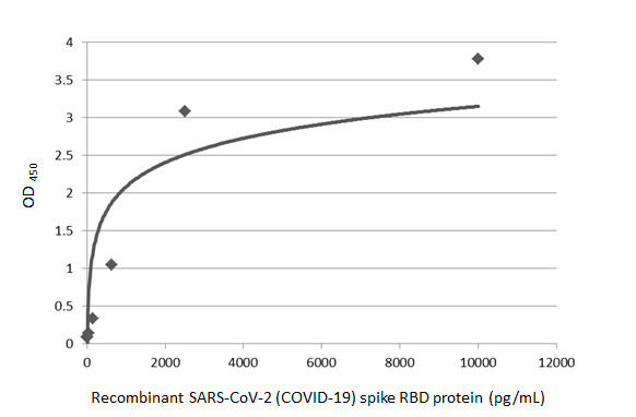 Sandwich ELISA detection of recombinant SARS-CoV-2 (COVID-19) Spike RBD protein, His tag (active) (GTX01546-pro) using SARS-CoV-2 (COVID-19) Spike RBD antibody [HL1003] (GTX635792) as capture antibody at concentration of 5 microg/mL and HRP-conjugated SARS-CoV-2 (COVID-19) Spike RBD antibody [HL1002] (GTX635791) as detection antibody at concentration of 1 microg/mL. Please notice that GTX635791 needs to be conjugated to HRP to function as the detection antibody when paired with GTX635792. Please contact us for custom HRP-conjugated antibody.