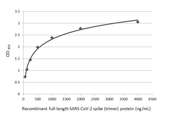 Sandwich ELISA detection of recombinant SARS-CoV-2 spike (trimer) protein using SARS-CoV / SARS-CoV-2 (COVID-19) spike antibody [1A9] (GTX632604) as capture antibody at concentration of 5 microg/mL and SARS-CoV-2 (COVID-19) Spike RBD antibody [HL1002] (GTX635791) as detection antibody at concentration of 1 microg/mL. Rabbit IgG antibody (HRP) (GTX213110-01) was diluted at 1:10000 and used to detect the primary antibody.