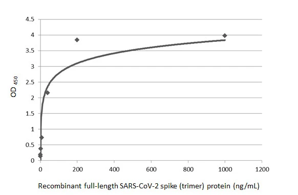 Sandwich ELISA detection of recombinant SARS-CoV-2 spike (trimer) protein using SARS-CoV-2 (COVID-19) Spike RBD antibody [HL1014] (GTX635807) as capture antibody at concentration of 5 microg/mL and HRP-conjugated SARS-CoV-2 (COVID-19) Spike RBD antibody [HL1002] (GTX635791) as detection antibody at concentration of 1 microg/mL. Please notice that GTX635791 needs to be conjugated to HRP to function as the detection antibody when paired with GTX635807. Please contact us for custom HRP-conjugated antibody.
