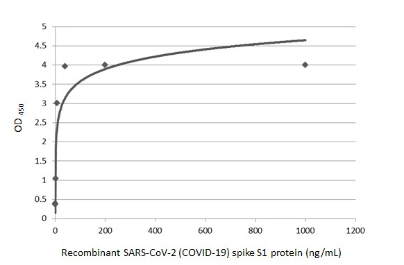 Sandwich ELISA detection of recombinant SARS-CoV-2 (COVID-19) Spike S1 protein, His tag (active) (GTX01554-pro) using SARS-CoV-2 (COVID-19) Spike RBD antibody [HL1014] (GTX635807) as capture antibody at concentration of 5 microg/mL and HRP-conjugated SARS-CoV-2 (COVID-19) Spike RBD antibody [HL1002] (GTX635791) as detection antibody at concentration of 1 microg/mL. Please notice that GTX635791 needs to be conjugated to HRP to function as the detection antibody when paired with GTX635807. Please contact us for custom HRP-conjugated antibody.