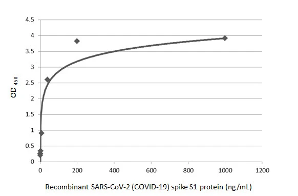 Sandwich ELISA detection of recombinant SARS-CoV-2 (COVID-19) Spike S1 protein, His tag (active) (GTX01554-pro) using SARS-CoV-2 (COVID-19) Spike RBD antibody [HL1002] (GTX635791) as capture antibody at concentration of 5 microg/mL and HRP-conjugated SARS-CoV-2 (COVID-19) Spike RBD antibody [HL1014] (GTX635807) as detection antibody at concentration of 1 microg/mL. Please notice that GTX635807 needs to be conjugated to HRP to function as the detection antibody when paired with GTX635791. Please contact us for custom HRP-conjugated antibody.