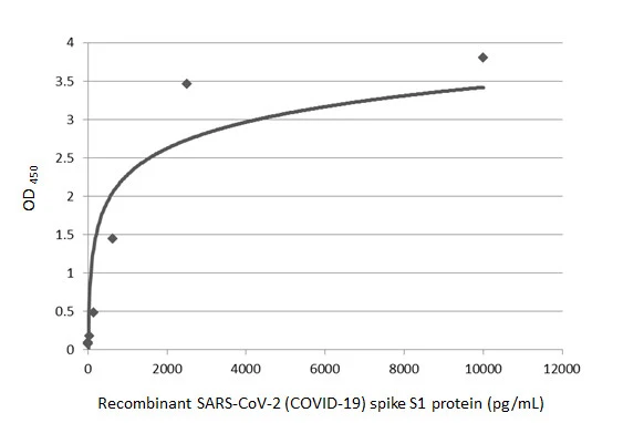 Sandwich ELISA detection of recombinant SARS-CoV-2 (COVID-19) Spike RBD protein, His tag (active) (GTX01546-pro) using SARS-CoV-2 (COVID-19) Spike RBD antibody [HL1014] (GTX635807) as capture antibody at concentration of 5 microg/mL and HRP-conjugated SARS-CoV-2 (COVID-19) Spike RBD antibody [HL1002] (GTX635791) as detection antibody at concentration of 1 microg/mL. Please notice that GTX635791 needs to be conjugated to HRP to function as the detection antibody when paired with GTX635807. Please contact us for custom HRP-conjugated antibody.
