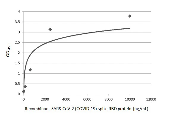 Sandwich ELISA detection of recombinant SARS-CoV-2 (COVID-19) Spike RBD protein, His tag (active) (GTX01546-pro) using SARS-CoV-2 (COVID-19) Spike RBD antibody [HL1002] (GTX635791) as capture antibody at concentration of 5 microg/mL and SARS-CoV-2 (COVID-19) Spike RBD antibody [HL1003] (HRP) (GTX635792-01) as detection antibody at concentration of 1 microg/mL.