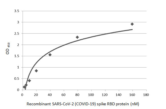 Indirect ELISA analysis performed by coating plate with recombinant SARS-CoV-2 (COVID-19) Spike RBD Protein, B.1.1.529 / Omicron variant, His tag (GTX136716-pro) (159.36-2.49 nM). Coated protein was probed with SARS-CoV-2 (COVID-19) Spike RBD antibody [HL1002] (GTX635791) (1 μg/mL). Goat anti-rabbit IgG antibody (HRP) (GTX213110-01) (1:10000) was used to detect bound primary antibody.