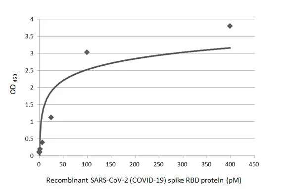 Sandwich ELISA detection of recombinant SARS-CoV-2 (COVID-19) Spike RBD protein, His tag (active) (GTX136090-pro) using antibodies as below.<br>Capture: SARS-CoV-2 (COVID-19) Spike RBD antibody [HL1014] (GTX635807) (5 μg/mL)<br>Detection: HRP-conjugated SARS-CoV-2 (COVID-19) Spike RBD antibody [HL1003] (GTX635792) (1 μg/mL)<br>Please notice that GTX635792 needs to be conjugated to HRP to function as the detection antibody when paired with GTX635807. Please contact us for custom HRP-conjugated antibody.