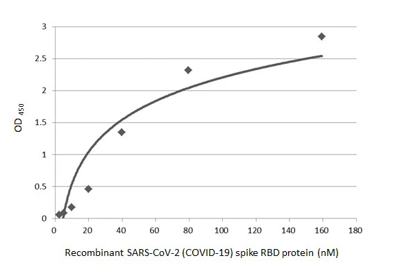 Indirect ELISA analysis performed by coating plate with recombinant SARS-CoV-2 (COVID-19) Spike RBD Protein, B.1.1.529 / Omicron variant, His tag (GTX136716-pro) (159.36-2.49 nM). Coated protein was probed with SARS-CoV-2 (COVID-19) Spike RBD antibody [HL1003] (GTX635792) (1 μg/mL). Goat anti-rabbit IgG antibody (HRP) (GTX213110-01) (1:10000) was used to detect bound primary antibody.