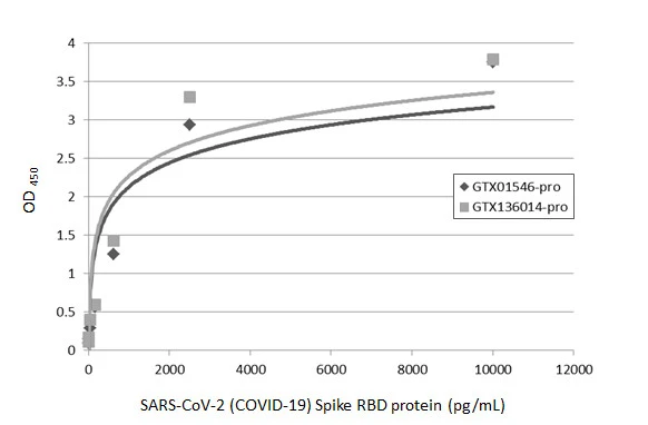 Sandwich ELISA detection of recombinant SARS-CoV-2 (COVID-19) Spike RBD protein, His tag (active) (GTX01546-pro) and SARS-CoV-2 (COVID-19) Spike RBD (N501Y Mutant) protein, His tag (active) (GTX136014-pro) using SARS-CoV-2 (COVID-19) Spike RBD antibody [HL1014] (GTX635807) as capture antibody at concentration of 5 μg/mL and SARS-CoV-2 (COVID-19) Spike RBD antibody [HL1004] (HRP) (GTX635793-01) as detection antibody at concentration of 1 μg/mL.