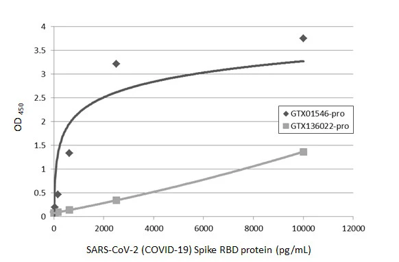 Sandwich ELISA detection of recombinant SARS-CoV-2 (COVID-19) Spike RBD protein, His tag (active) (GTX01546-pro) and SARS-CoV-2 (COVID-19) Spike RBD (K417N, E484K, N501Y Mutant) protein, His tag (active) (GTX136022-pro) using SARS-CoV-2 (COVID-19) Spike RBD antibody [HL1014] (GTX635807) as capture antibody at concentration of 5 μg/mL and SARS-CoV-2 (COVID-19) Spike RBD antibody [HL1004] (HRP) (GTX635793-01) as detection antibody at concentration of 1 μg/mL.