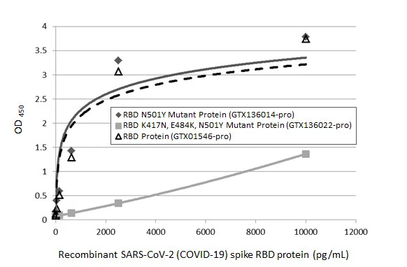 Sandwich ELISA detection of recombinant SARS-CoV-2 (COVID-19) Spike RBD (N501Y Mutant) protein, His tag (active) (GTX136014-pro), SARS-CoV-2 (COVID-19) Spike RBD (K417N, E484K, N501Y Mutant) protein, His tag (active) (GTX136022-pro), and SARS-CoV-2 (COVID-19) Spike RBD protein, His tag (active) (GTX01546-pro) using SARS-CoV-2 (COVID-19) Spike RBD antibody [HL1014] (GTX635807) as capture antibody at concentration of 5 μg/mL and SARS-CoV-2 (COVID-19) Spike RBD antibody [HL1004] (HRP) (GTX635793-01) as detection antibody at concentration of 1 μg/mL.