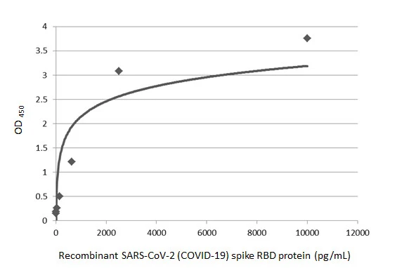 Sandwich ELISA detection of recombinant SARS-CoV-2 (COVID-19) Spike RBD protein, His tag (active) (GTX01546-pro) using SARS-CoV-2 (COVID-19) Spike RBD antibody [HL1014] (GTX635807) as capture antibody at concentration of 5 μg/mL and SARS-CoV-2 (COVID-19) Spike RBD antibody [HL1004] (HRP) (GTX635793-01) as detection antibody at concentration of 1 μg/mL.