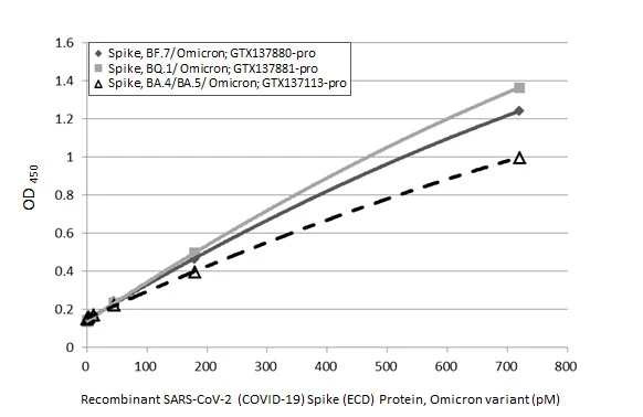 Sandwich ELISA detection of recombinant Spike ECD protein(s) derived from different strains of SARS-CoV-2 virus (ie., BA.4/ BA.5 Omicron variant; BF.7 Omicron variant; BQ.1 Omicron variant) using antibodies as below. Capture: SARS-CoV-2 (COVID-19) Spike RBD antibody [HL1014] (GTX635807) (5 μg/mL) Detection: SARS-CoV-2 (COVID-19) Spike RBD antibody [HL1004] (HRP) (GTX635793-01) (1 μg/mL)