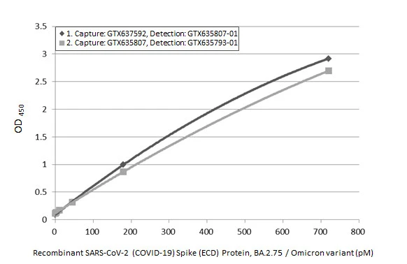 Sandwich ELISA detection of SARS-CoV-2 (COVID-19) Spike (ECD) Protein, Omicron / BA.2.75 variant, His tag (GTX137533-pro) using ELISA pairs below. Pair 1: Capture: SARS-CoV-2 (COVID-19) Spike RBD Omicron antibody [HL1867] (GTX637592) (5 μg/mL) Detection: SARS-CoV-2 (COVID-19) Spike RBD antibody [HL1014] (HRP) (GTX635807-01) (1 μg/mL) Pair 2: Capture: SARS-CoV-2 (COVID-19) Spike RBD antibody [HL1014] (GTX635807) (5 μg/mL) Detection: SARS-CoV-2 (COVID-19) Spike RBD antibody [HL1004] (HRP) (GTX635793-01) (1 μg/mL)