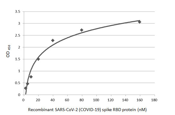 Indirect ELISA analysis performed by coating plate with recombinant SARS-CoV-2 (COVID-19) Spike RBD Protein, B.1.1.529 / Omicron variant, His tag (GTX136716-pro) (159.36-2.49 nM). Coated protein was probed with SARS-CoV-2 (COVID-19) Spike RBD antibody [HL1014] (GTX635807) (1 μg/mL). Goat anti-rabbit IgG antibody (HRP) (GTX213110-01) (1:10000) was used to detect bound primary antibody.