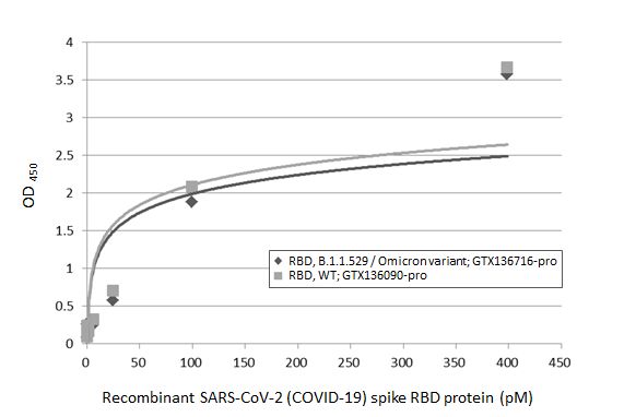 Sandwich ELISA detection of recombinant Spike RBD Protein(s) derived from different strains of SARS-CoV-2 virus (ie., Wild type; B.1.1.529 Omicron variant) using antibodies as below.<br>Capture: SARS-CoV-2 (COVID-19) Spike RBD antibody [HL1014] (GTX635807) (5 μg/mL)<br>Detection: SARS-CoV-2 (COVID-19) Spike RBD antibody [HL1002] (HRP) (GTX635791-01) (1 μg/mL)