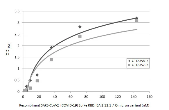 Indirect ELISA analysis was performed by coating the plate with recombinant SARS-CoV-2 (COVID-19) Spike RBD Protein, Omicron / BA.2.12.1 variant, His tag (GTX137249-pro) (143.68-2.24 nM). Coated protein was probed with the specified SARS-CoV-2 (COVID-19) Spike RBD antibodies (1 μg/mL). Goat anti-rabbit IgG antibody (HRP) (GTX213110-01) (1:10000) was used to detect the bound primary antibody.
