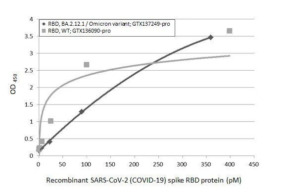 Sandwich ELISA detection of recombinant Spike RBD Protein(s) derived from different strains of SARS-CoV-2 virus (ie., Wild type; BA.2.12.1 Omicron variant) using antibodies as below. Capture: SARS-CoV-2 (COVID-19) Spike RBD antibody [HL1014] (GTX635807) (5 μg/mL) Detection: SARS-CoV-2 (COVID-19) Spike RBD antibody [HL1003] (HRP) (GTX635792-01) (1 μg/mL)