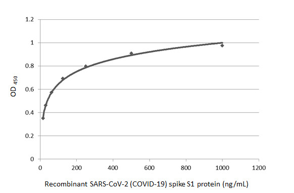 Sandwich ELISA detection of recombinant SARS-CoV-2 (COVID-19) Spike S1 protein, His tag (active) protein (GTX135817-pro) using SARS-CoV-2 (COVID-19) Spike RBD antibody [HL1014] (GTX635807) as capture antibody at concentration of 5 microg/mL and SARS-CoV-2 (COVID-19) Spike RBD antibody [HL1003-HU] (GTX635866) as detection antibody at concentration of 1 microg/mL. Human IgG antibody (HRP) was diluted at 1:200000 and used to detect the primary antibody.