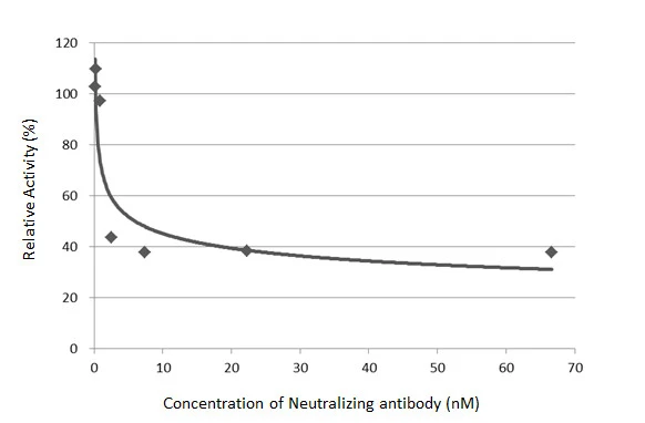 Inhibition analysis of immobilized recombinant SARS-CoV-2 (COVID-19) Spike RBD protein, His tag (active) (GTX136090-pro) (coated at 2 μg/mL) binding to soluble recombinant Human ACE2 (ECD) protein, mouse IgG Fc tag (active) (GTX135683-pro) (1000 ng/mL). ACE2 binding was inhibited by increasing concentrations of SARS-CoV-2 (COVID-19) Spike RBD antibody [HL1003-HU] (GTX635866) (0.09-66.67 nM). Bound ACE2 was detected by Goat Anti-Mouse IgG antibody (HRP) (GTX213111-01) (1:10000).