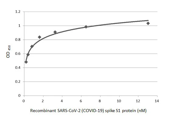 Sandwich ELISA detection of recombinant SARS-CoV-2 (COVID-19) Spike S1 protein, His tag (active) (GTX135817-pro) using antibodies as below. Capture: SARS-CoV-2 (COVID-19) Spike RBD antibody [HL1014] (GTX635807) (5 μg/mL) Detection: SARS-CoV-2 (COVID-19) Spike RBD antibody [HL1003-HU] (GTX635866) (1 μg/mL) Anti-Human IgG antibody (HRP) was diluted at 1:200000 and used to detect the primary antibody.