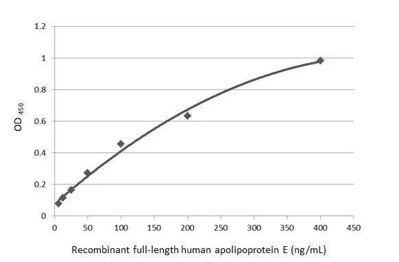 Indirect ELISA analysis performed by coating plate with recombinant full-length human apolipoprotein E (400-6.25 ng/mL). Coated protein was probed with Apolipoprotein E antibody [GT27711] (GTX635889) (1 μg/mL). Mouse IgG antibody (HRP) (GTX213111-01) (1:10000) was used to detect bound primary antibody.