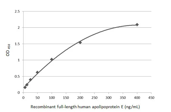 Sandwich ELISA detection of recombinant full-length human apolipoprotein E using Apolipoprotein E antibody [GT27711] (GTX635889) as capture antibody at concentration of 5 μg/mL and Apolipoprotein E antibody [C2C3], C-term (GTX100053) as detection antibody at concentration of 1 μg/mL. Rabbit IgG antibody (HRP) (GTX213110-01) was diluted at 1:10000 and used to detect the primary antibody.