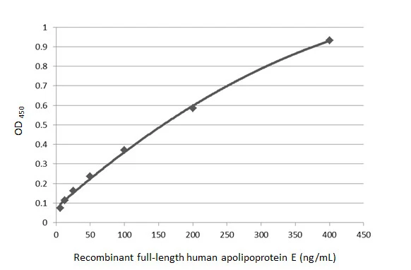 Apolipoprotein E antibody [GT1627]