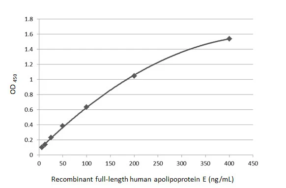 Apolipoprotein E antibody [GT1627]