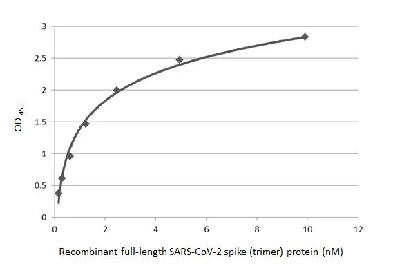 Sandwich ELISA detection of recombinant SARS-CoV-2 spike (trimer) protein using antibodies as below.

 Capture: SARS-CoV / SARS-CoV-2 (COVID-19) spike antibody [1A9] (GTX632604) (5 μg/mL) 
 Detection: SARS-CoV-2 (COVID-19) Spike S2 antibody [HL1038] (GTX635910) (1 μg/mL).