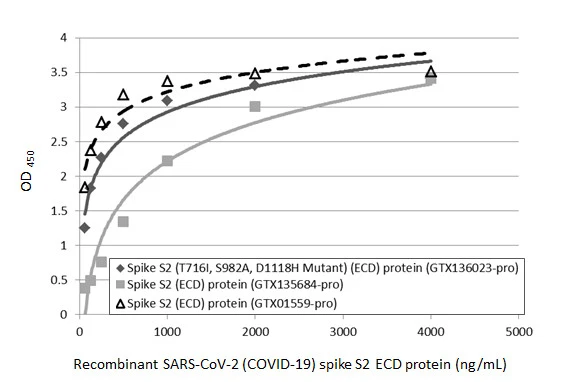 Sandwich ELISA detection of recombinant SARS-CoV-2 (COVID-19) Spike S2 (T716I, S982A, D1118H Mutant) (ECD) protein, His tag (GTX136023-pro), SARS-CoV-2 (COVID-19) Spike S2 (ECD) protein, mouse IgG Fc tag (GTX135684-pro), and SARS-CoV-2 (COVID-19) Spike S2 (ECD) protein, human IgG Fc tag (GTX01559-pro) using SARS-CoV / SARS-CoV-2 (COVID-19) spike antibody [1A9] (GTX632604) as capture antibody at concentration of 5 μg/mL and SARS-CoV-2 (COVID-19) Spike S2 antibody [HL1038] (GTX635910) as detection antibody at concentration of 1 μg/mL. Rabbit IgG antibody (HRP) (GTX213110-01) was diluted at 1:10000 and used to detect the primary antibody.