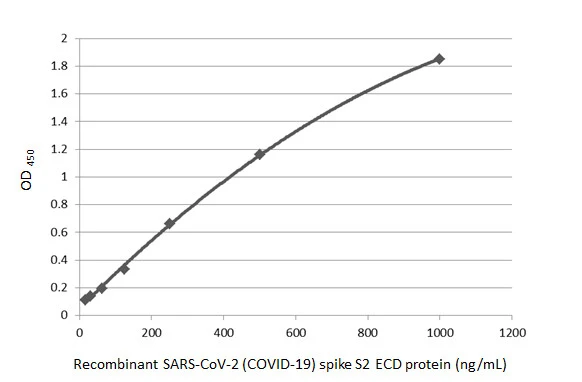 Sandwich ELISA detection of recombinant SARS-CoV-2 (COVID-19) Spike S2 (ECD) protein, human IgG Fc tag (GTX01559-pro) using SARS-CoV-2 (COVID-19) Spike S2 antibody [GT745] (GTX636037) as capture antibody at concentration of 5 microg/mL and SARS-CoV-2 (COVID-19) Spike S2 antibody [HL1039] (GTX635911) as detection antibody at concentration of 1 microg/mL. Rabbit IgG antibody (HRP) (GTX213110-01) was diluted at 1:10000 and used to detect the primary antibody.