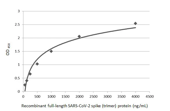 Sandwich ELISA detection of recombinant SARS-CoV-2 spike (trimer) protein using SARS-CoV-2 (COVID-19) Spike S2 antibody [GT745] (GTX636037) as capture antibody at concentration of 5 μg/mL and SARS-CoV-2 (COVID-19) Spike S2 antibody [HL1038] (GTX635910) as detection antibody at concentration of 1 μg/mL. Rabbit IgG antibody (HRP) (GTX213110-01) was diluted at 1:10000 and used to detect the primary antibody.