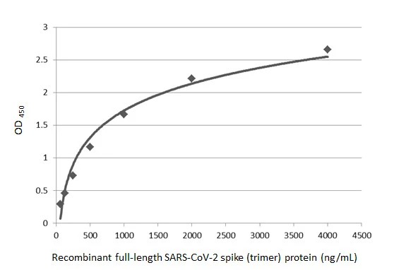 Sandwich ELISA detection of recombinant SARS-CoV-2 spike (trimer) protein using SARS-CoV-2 (COVID-19) Spike S2 antibody [GT8110] (GTX636038) as capture antibody at concentration of 5 microg/mL and SARS-CoV-2 (COVID-19) Spike S2 antibody [HL1038] (GTX635910) as detection antibody at concentration of 1 microg/mL. Rabbit IgG antibody (HRP) (GTX213110-01) was diluted at 1:10000 and used to detect the primary antibody.