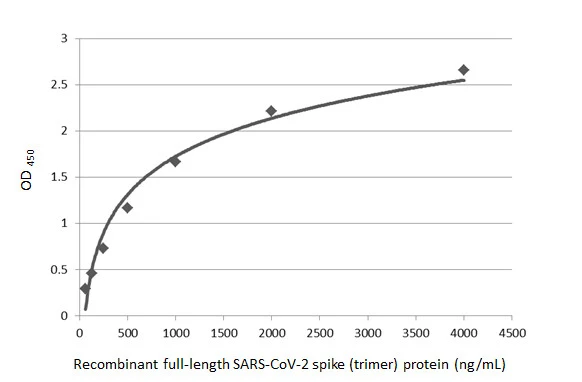 Sandwich ELISA detection of recombinant SARS-CoV-2 spike (trimer) protein using SARS-CoV-2 (COVID-19) Spike S2 antibody [GT8110] (GTX636038) as capture antibody at concentration of 5 μg/mL and SARS-CoV-2 (COVID-19) Spike S2 antibody [HL1038] (GTX635910) as detection antibody at concentration of 1 μg/mL. Rabbit IgG antibody (HRP) (GTX213110-01) was diluted at 1:10000 and used to detect the primary antibody.