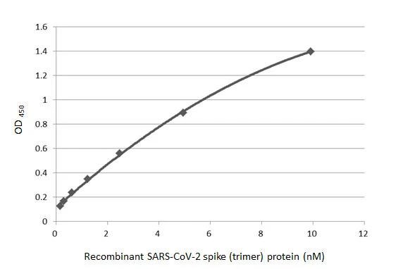 Sandwich ELISA detection of recombinant SARS-CoV-2 spike (trimer) protein using antibodies as below. Capture: SARS-CoV-2 (COVID-19) Spike RBD antibody [GT5449] (GTX636042) (5 μg/mL) Detection: SARS-CoV-2 (COVID-19) Spike S1 antibody [HL13402] (GTX635713) (1 μg/mL)