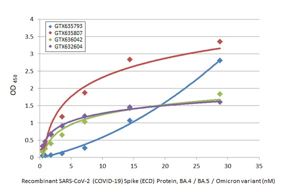 Indirect ELISA analysis was performed by coating the plate with recombinant SARS-CoV-2 (COVID-19) Spike (ECD) Protein, Omicron / BA.4 / BA.5 variant, His tag (GTX137113-pro) (28.78-0.45 nM). Coated protein was probed with the specified SARS-CoV-2 (COVID-19) Spike S1 antibodies (1 μg/mL). Goat anti-rabbit IgG antibody (HRP) (GTX213110-01) (1:10000) or goat anti-mouse IgG antibody (HRP) (GTX213111-01) (1:10000) were used to detect the bound primary antibodies.